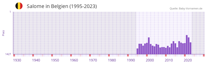 Salome in der Vornamen-Hitliste von Belgien (1995-2023) Salome in der Vornamen-Hitliste von Belgien (1995-2023)