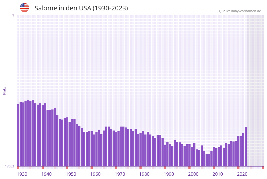 Salome in der Vornamen-Hitliste von den USA (1930-2023) Salome in der Vornamen-Hitliste von den USA (1930-2023)