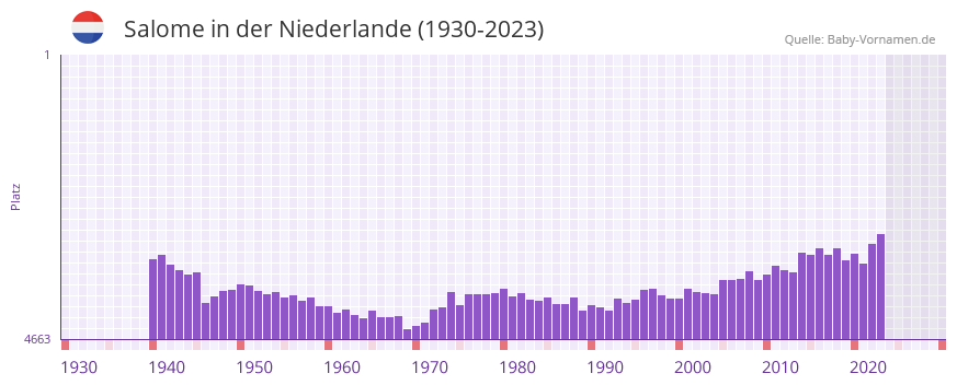 Salome in der Vornamen-Hitliste von der Niederlande (1930-2023) Salome in der Vornamen-Hitliste von der Niederlande (1930-2023)