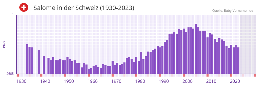 Salome in der Vornamen-Hitliste von der Schweiz (1930-2023) Salome in der Vornamen-Hitliste von der Schweiz (1930-2023)