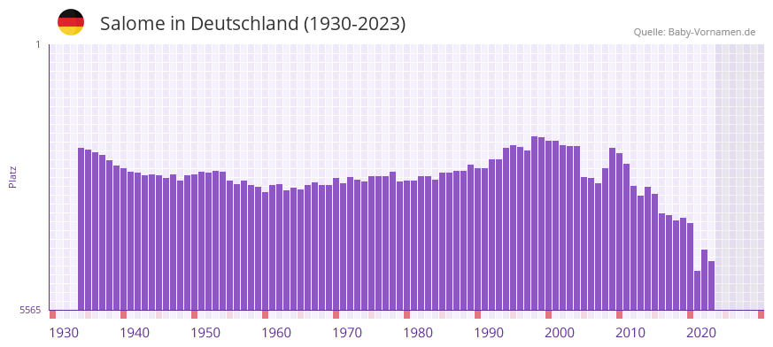 Salome in der Vornamen-Hitliste von Deutschland (1930-2023) Salome in der Vornamen-Hitliste von Deutschland (1930-2023)