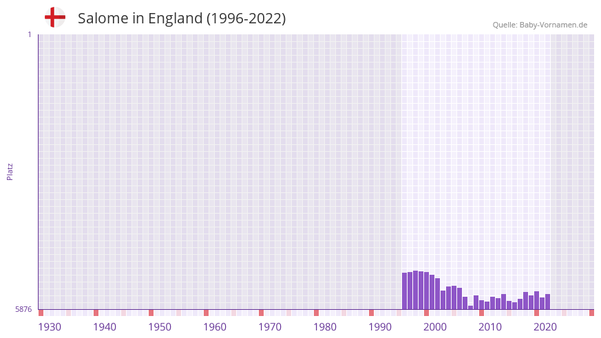 Salome in der Vornamen-Hitliste von England (1996-2022) Salome in der Vornamen-Hitliste von England (1996-2022)