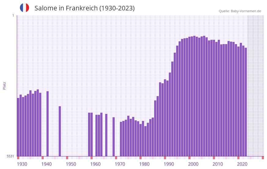 Salome in der Vornamen-Hitliste von Frankreich (1930-2023) Salome in der Vornamen-Hitliste von Frankreich (1930-2023)