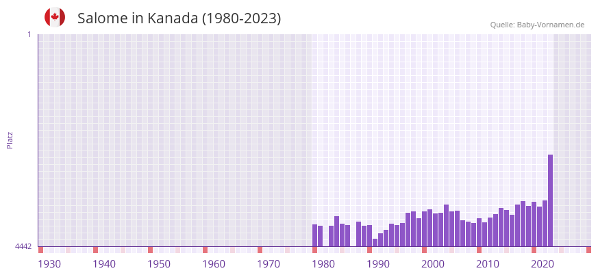 Salome in der Vornamen-Hitliste von Kanada (1980-2023) Salome in der Vornamen-Hitliste von Kanada (1980-2023)