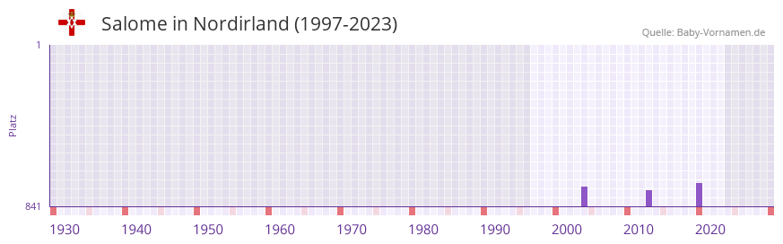 Salome in der Vornamen-Hitliste von Nordirland (1997-2023) Salome in der Vornamen-Hitliste von Nordirland (1997-2023)