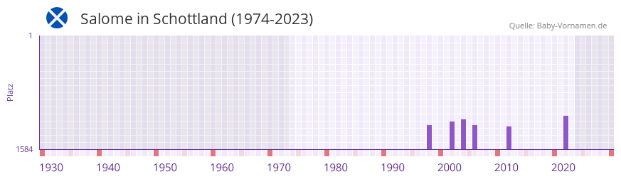 Salome in der Vornamen-Hitliste von Schottland (1974-2023) Salome in der Vornamen-Hitliste von Schottland (1974-2023)