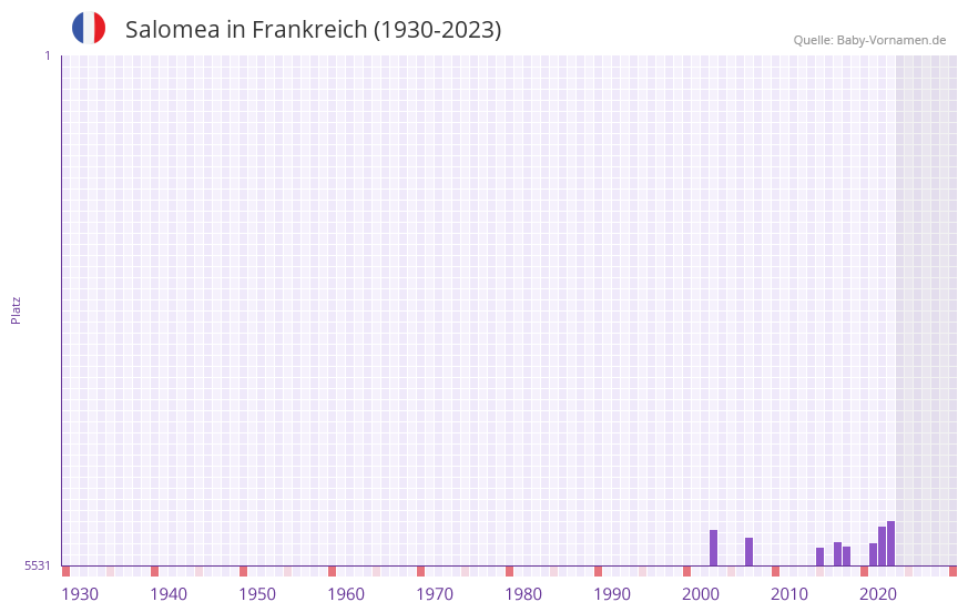Salomea in der Vornamen-Hitliste von Frankreich (1930-2023) Salomea in der Vornamen-Hitliste von Frankreich (1930-2023)