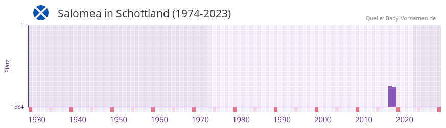 Salomea in der Vornamen-Hitliste von Schottland (1974-2023) Salomea in der Vornamen-Hitliste von Schottland (1974-2023)