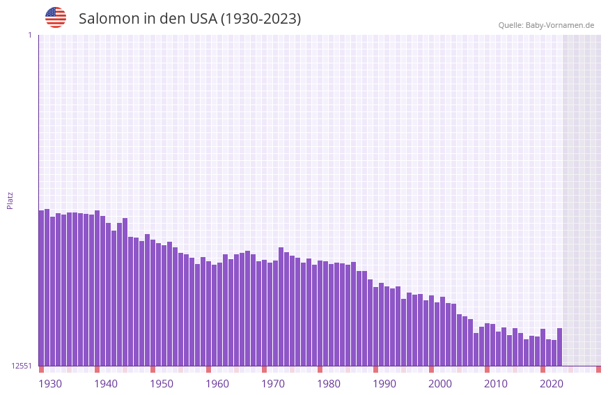 Salomon in der Vornamen-Hitliste von den USA (1930-2023)