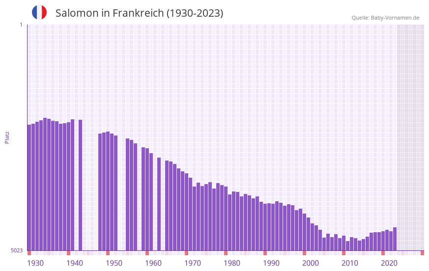 Salomon in der Vornamen-Hitliste von Frankreich (1930-2023)