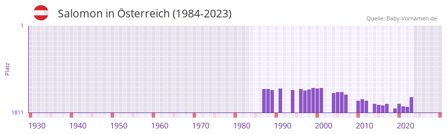 Salomon in der Vornamen-Hitliste von sterreich (1984-2023)