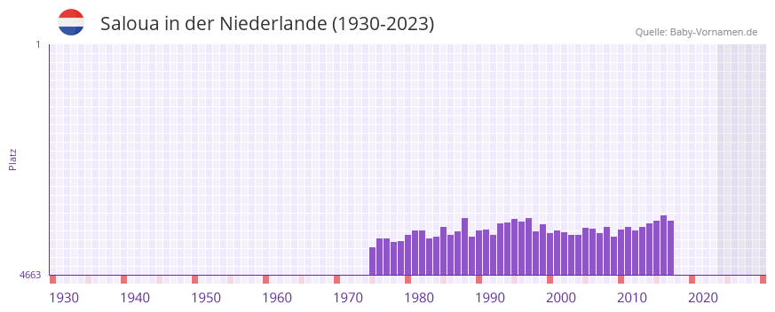 Saloua in der Vornamen-Hitliste von der Niederlande (1930-2023)
