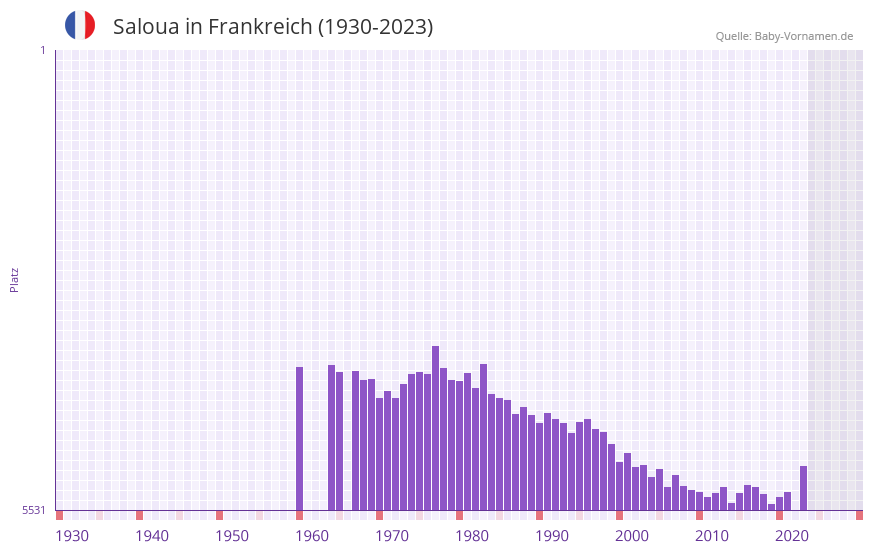 Saloua in der Vornamen-Hitliste von Frankreich (1930-2023)