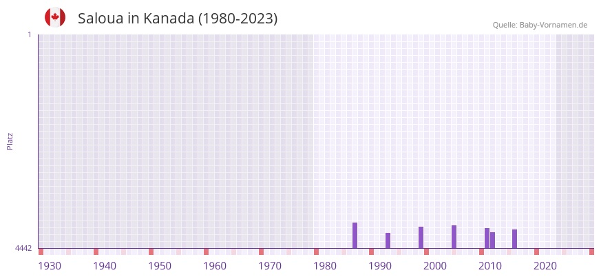 Saloua in der Vornamen-Hitliste von Kanada (1980-2023)