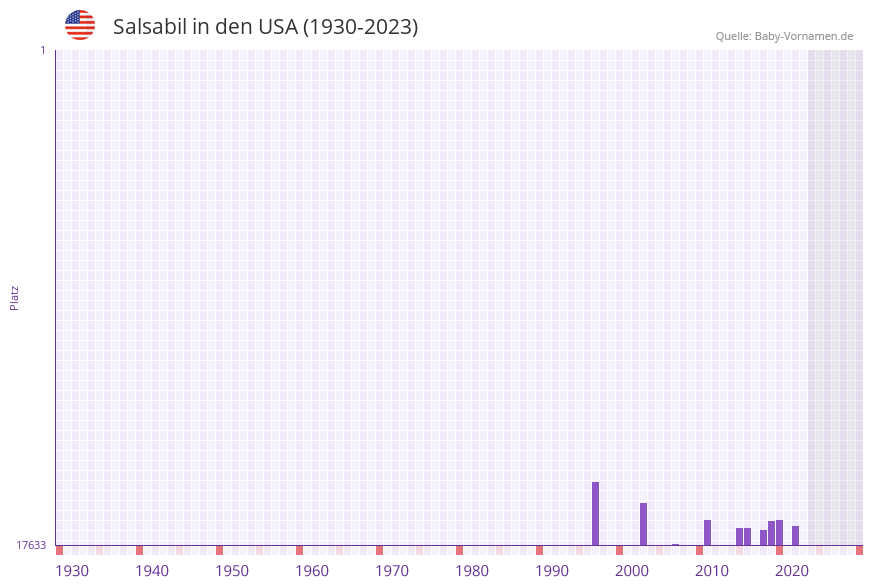 Salsabil in der Vornamen-Hitliste von den USA (1930-2023) Salsabil in der Vornamen-Hitliste von den USA (1930-2023)