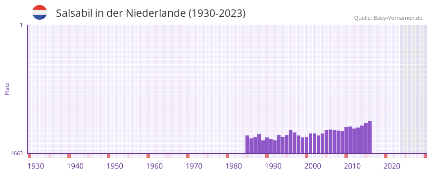 Salsabil in der Vornamen-Hitliste von der Niederlande (1930-2023) Salsabil in der Vornamen-Hitliste von der Niederlande (1930-2023)