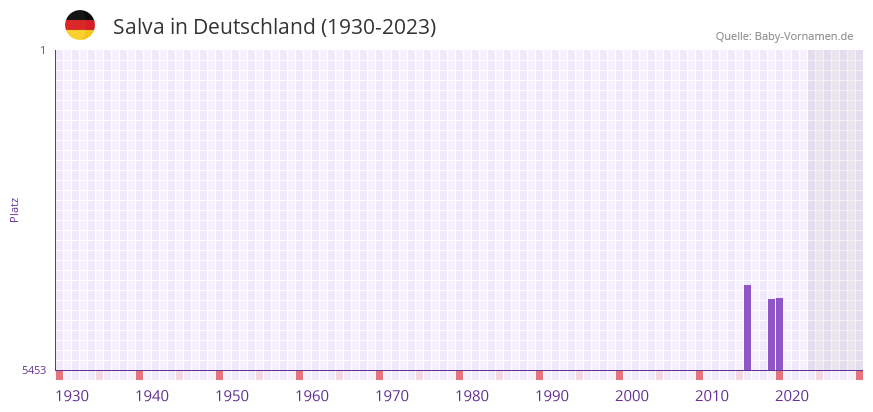 Salva in der Vornamen-Hitliste von Deutschland (1930-2023)