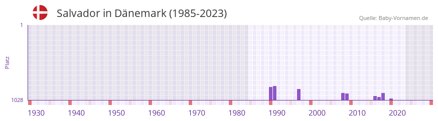 Salvador in der Vornamen-Hitliste von Dnemark (1985-2023)