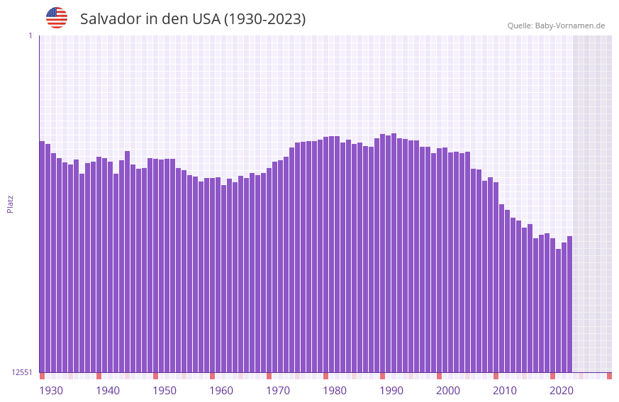Salvador in der Vornamen-Hitliste von den USA (1930-2023)