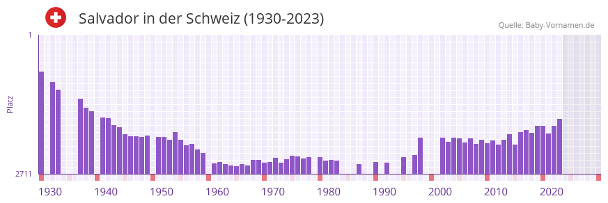 Salvador in der Vornamen-Hitliste von der Schweiz (1930-2023)