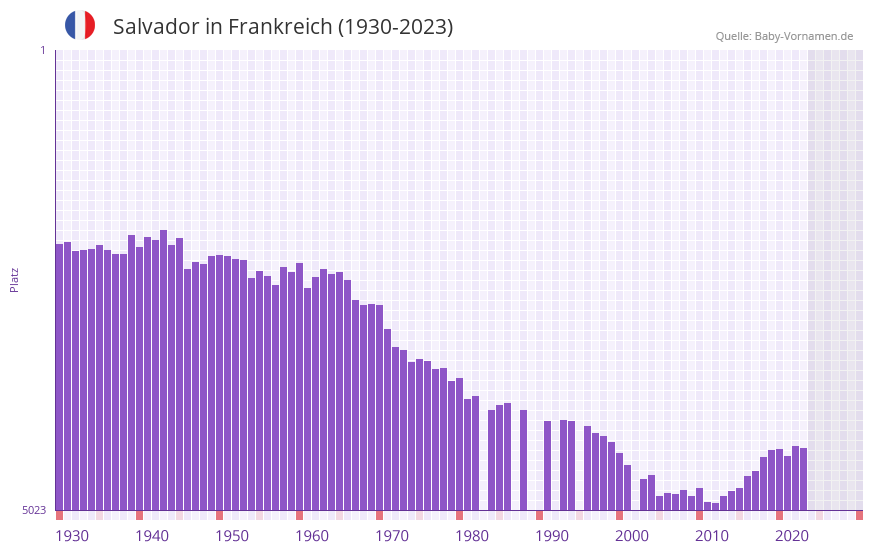 Salvador in der Vornamen-Hitliste von Frankreich (1930-2023)