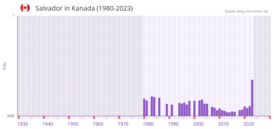 Salvador in der Vornamen-Hitliste von Kanada (1980-2023)