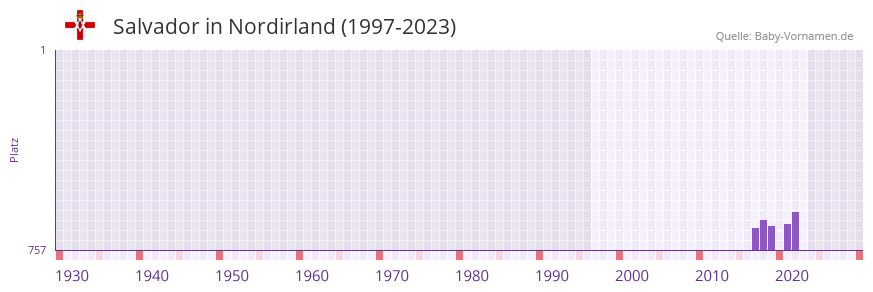 Salvador in der Vornamen-Hitliste von Nordirland (1997-2023)