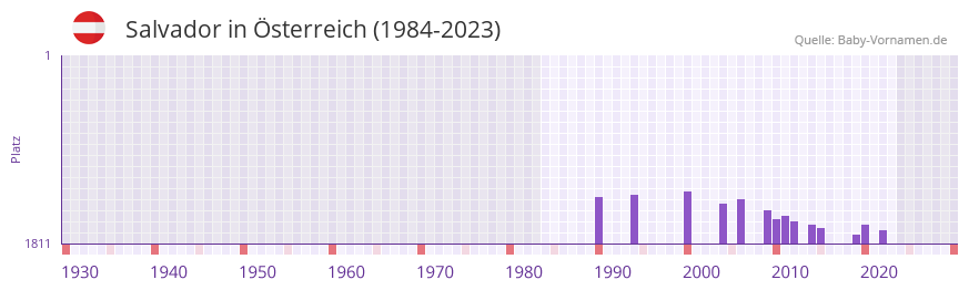 Salvador in der Vornamen-Hitliste von sterreich (1984-2023)