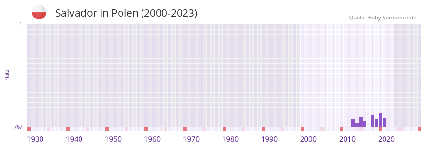 Salvador in der Vornamen-Hitliste von Polen (2000-2023)
