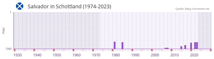 Salvador in der Vornamen-Hitliste von Schottland (1974-2023)