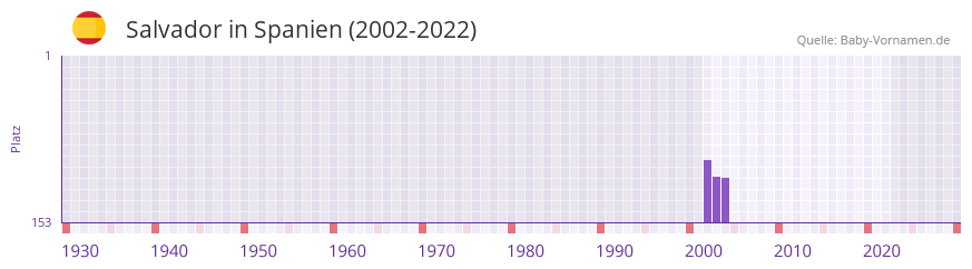 Salvador in der Vornamen-Hitliste von Spanien (2002-2022)