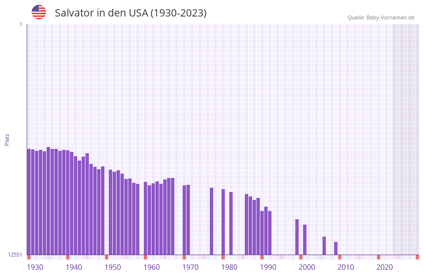 Salvator in der Vornamen-Hitliste von den USA (1930-2023)