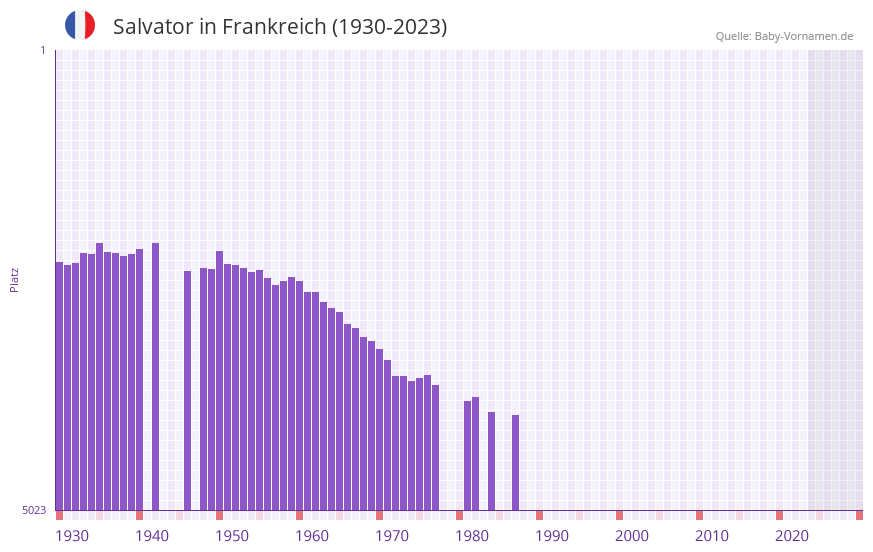 Salvator in der Vornamen-Hitliste von Frankreich (1930-2023)