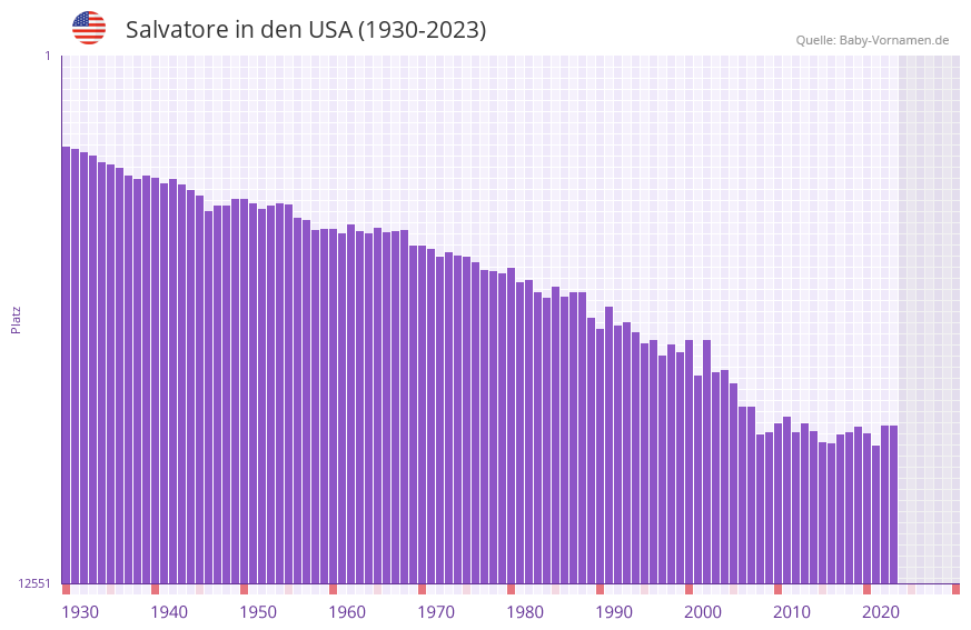 Salvatore in der Vornamen-Hitliste von den USA (1930-2023)