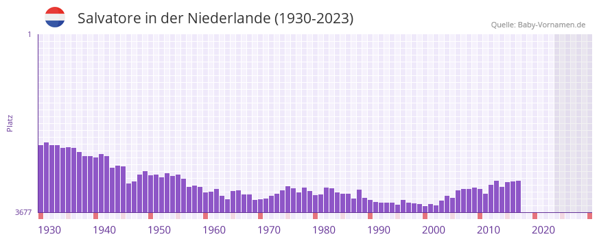 Salvatore in der Vornamen-Hitliste von der Niederlande (1930-2023)