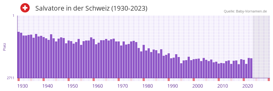 Salvatore in der Vornamen-Hitliste von der Schweiz (1930-2023)