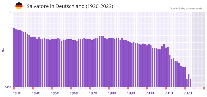 Salvatore in der Vornamen-Hitliste von Deutschland (1930-2023)