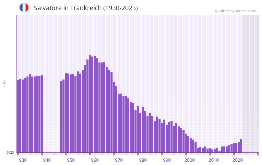 Salvatore in der Vornamen-Hitliste von Frankreich (1930-2023)