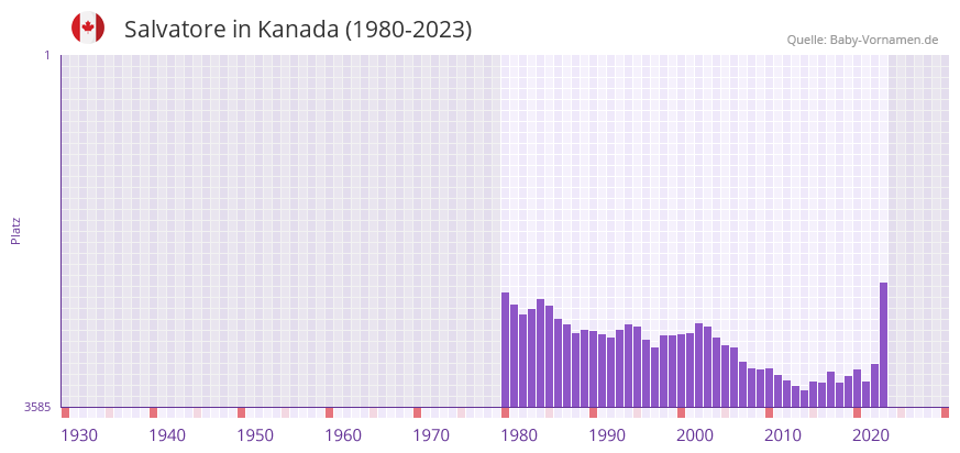Salvatore in der Vornamen-Hitliste von Kanada (1980-2023)