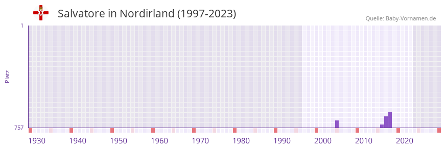 Salvatore in der Vornamen-Hitliste von Nordirland (1997-2023)