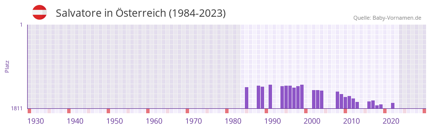 Salvatore in der Vornamen-Hitliste von sterreich (1984-2023)