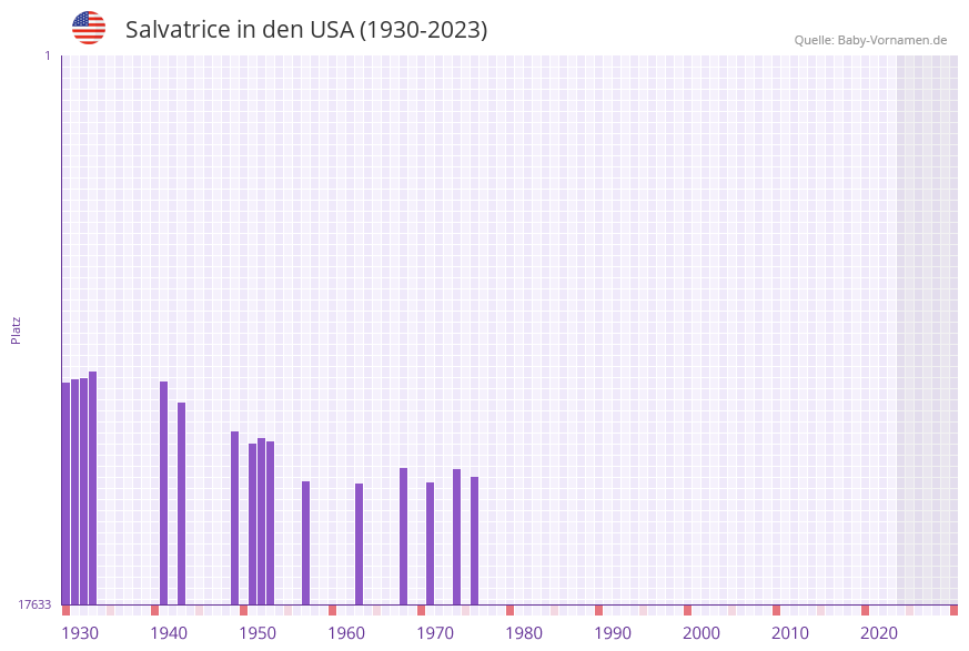Salvatrice in der Vornamen-Hitliste von den USA (1930-2023)