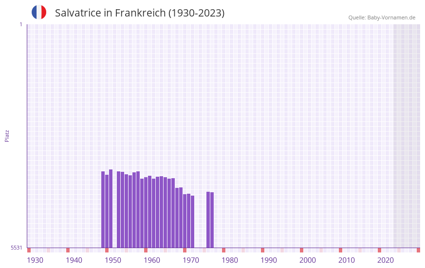Salvatrice in der Vornamen-Hitliste von Frankreich (1930-2023)