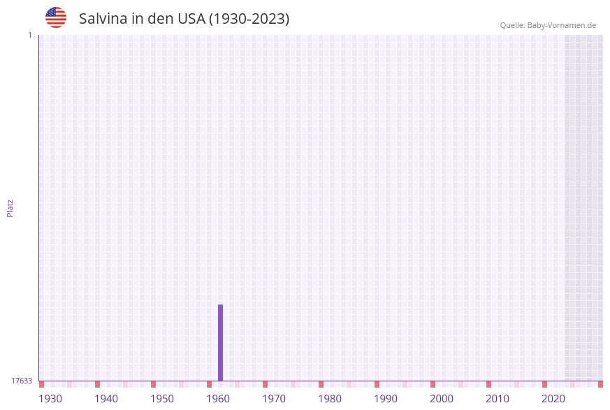 Salvina in der Vornamen-Hitliste von den USA (1930-2023) Salvina in der Vornamen-Hitliste von den USA (1930-2023)