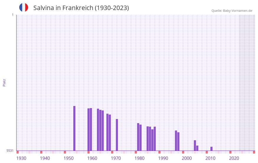 Salvina in der Vornamen-Hitliste von Frankreich (1930-2023) Salvina in der Vornamen-Hitliste von Frankreich (1930-2023)