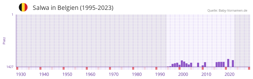 Salwa in der Vornamen-Hitliste von Belgien (1995-2023)