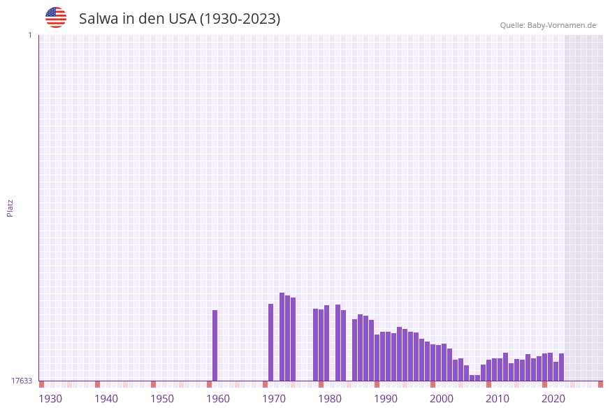 Salwa in der Vornamen-Hitliste von den USA (1930-2023)