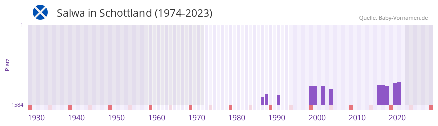 Salwa in der Vornamen-Hitliste von Schottland (1974-2023)