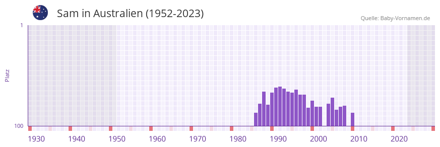 Sam in der Vornamen-Hitliste von Australien (1952-2023)