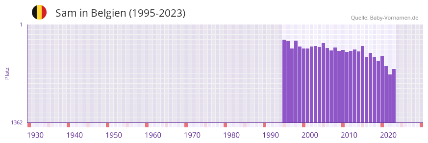 Sam in der Vornamen-Hitliste von Belgien (1995-2023)